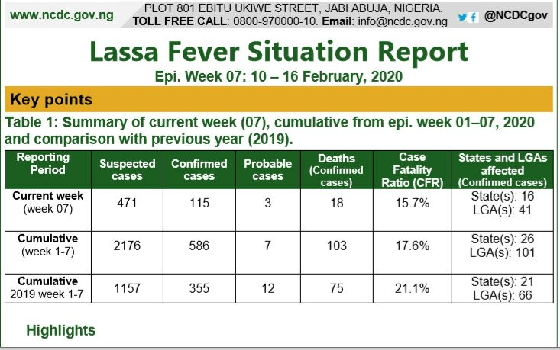 Cumulative report of Lassa fever situation from Week 1 to Week 07 by the NCDC