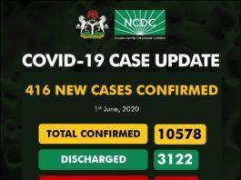 Nigeria Records 416 New Cases of COVID-19, Total Infections Now 10578