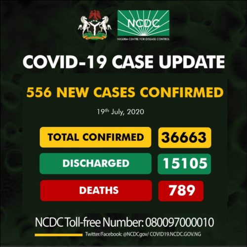 Edo Confirms 104 COVID-19 Cases out of Nigeria's 556 New Infections