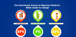 The Nutritional Status of Nigerian Children: What Needs to Change